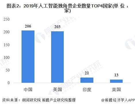 2020年中國人工智能行業市場現狀與競爭格局分析 基礎軟件開發如何助力產業騰飛